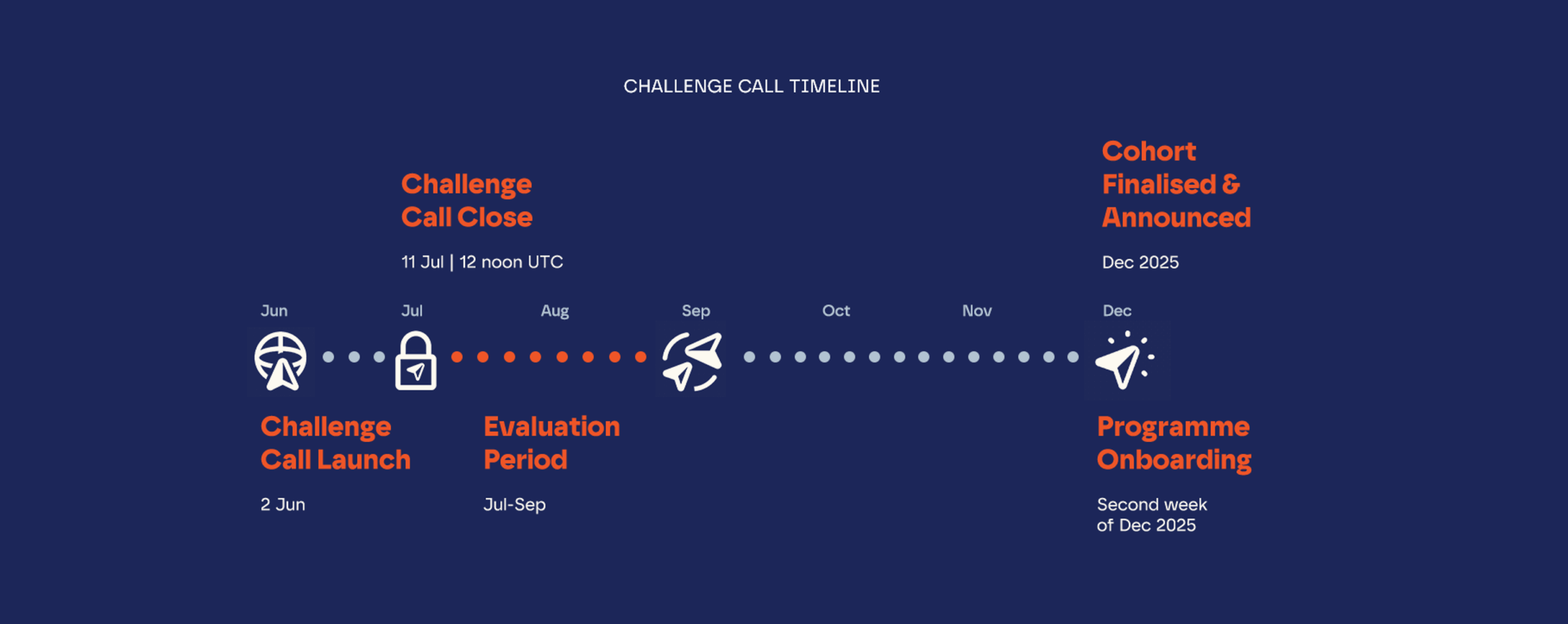 CHALLENGE CALL TIMELINE CHALLENGE CALL TIMELINE