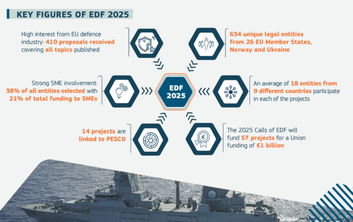 Portugal alcança os melhores resultados de sempre no FED